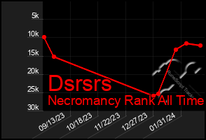 Total Graph of Dsrsrs