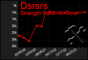 Total Graph of Dsrsrs