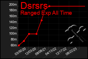 Total Graph of Dsrsrs