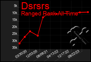 Total Graph of Dsrsrs