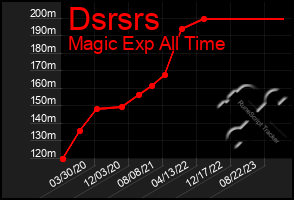 Total Graph of Dsrsrs