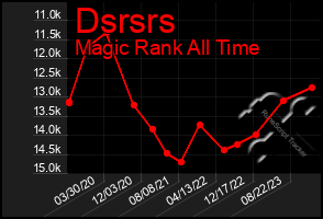 Total Graph of Dsrsrs