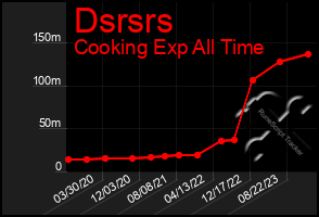 Total Graph of Dsrsrs