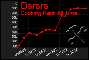 Total Graph of Dsrsrs