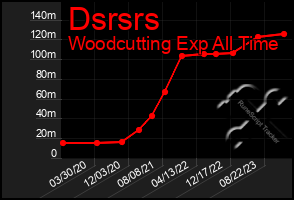 Total Graph of Dsrsrs