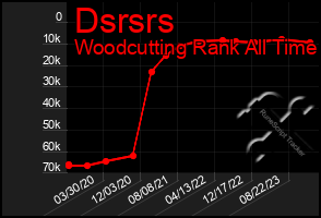 Total Graph of Dsrsrs