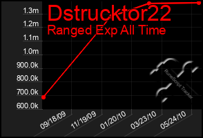 Total Graph of Dstrucktor22