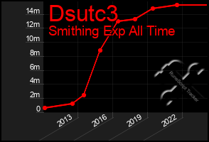 Total Graph of Dsutc3