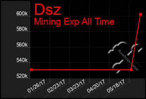 Total Graph of Dsz