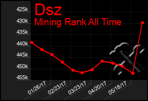 Total Graph of Dsz