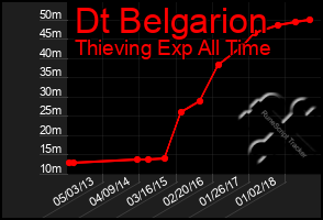 Total Graph of Dt Belgarion