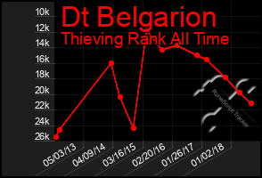 Total Graph of Dt Belgarion