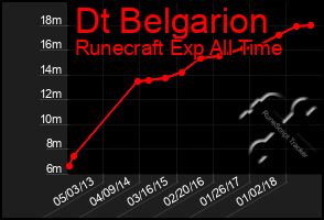 Total Graph of Dt Belgarion