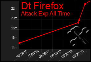 Total Graph of Dt Firefox