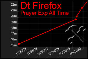Total Graph of Dt Firefox