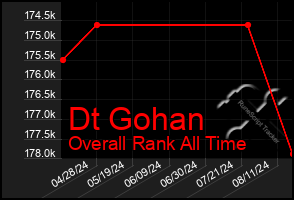 Total Graph of Dt Gohan