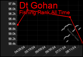 Total Graph of Dt Gohan