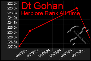 Total Graph of Dt Gohan