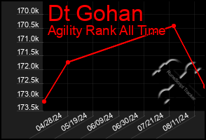 Total Graph of Dt Gohan