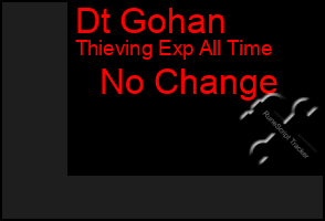 Total Graph of Dt Gohan