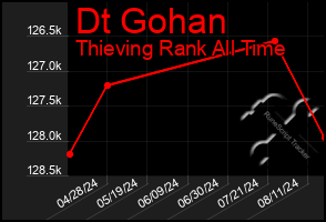 Total Graph of Dt Gohan