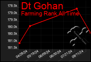 Total Graph of Dt Gohan