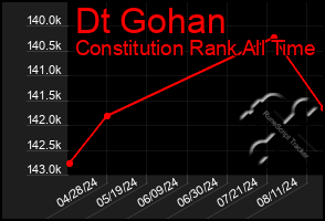 Total Graph of Dt Gohan