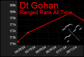 Total Graph of Dt Gohan