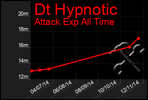 Total Graph of Dt Hypnotic