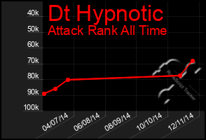 Total Graph of Dt Hypnotic