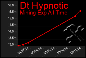 Total Graph of Dt Hypnotic