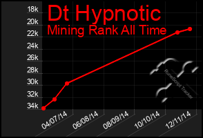 Total Graph of Dt Hypnotic