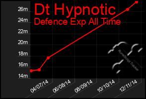 Total Graph of Dt Hypnotic