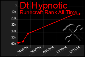 Total Graph of Dt Hypnotic