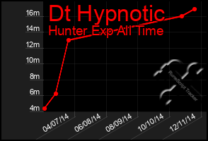 Total Graph of Dt Hypnotic