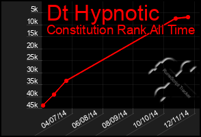 Total Graph of Dt Hypnotic