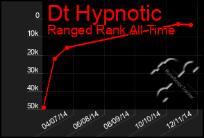 Total Graph of Dt Hypnotic