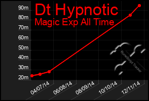 Total Graph of Dt Hypnotic