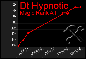 Total Graph of Dt Hypnotic