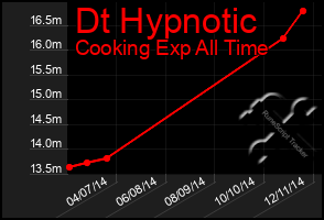 Total Graph of Dt Hypnotic