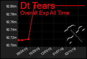 Total Graph of Dt Tears