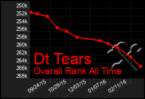 Total Graph of Dt Tears