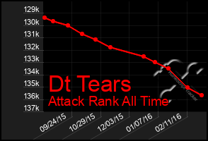 Total Graph of Dt Tears