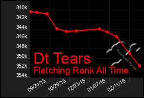Total Graph of Dt Tears