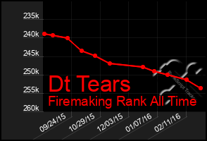 Total Graph of Dt Tears