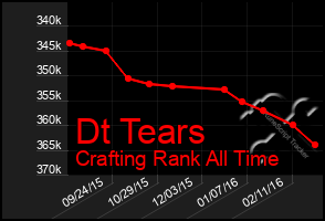 Total Graph of Dt Tears