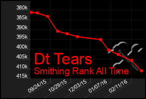 Total Graph of Dt Tears