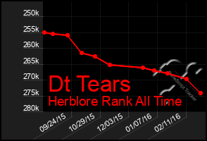 Total Graph of Dt Tears