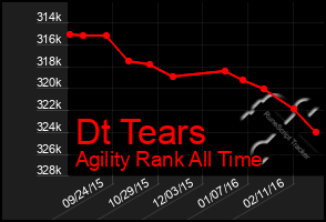 Total Graph of Dt Tears