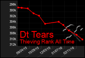 Total Graph of Dt Tears